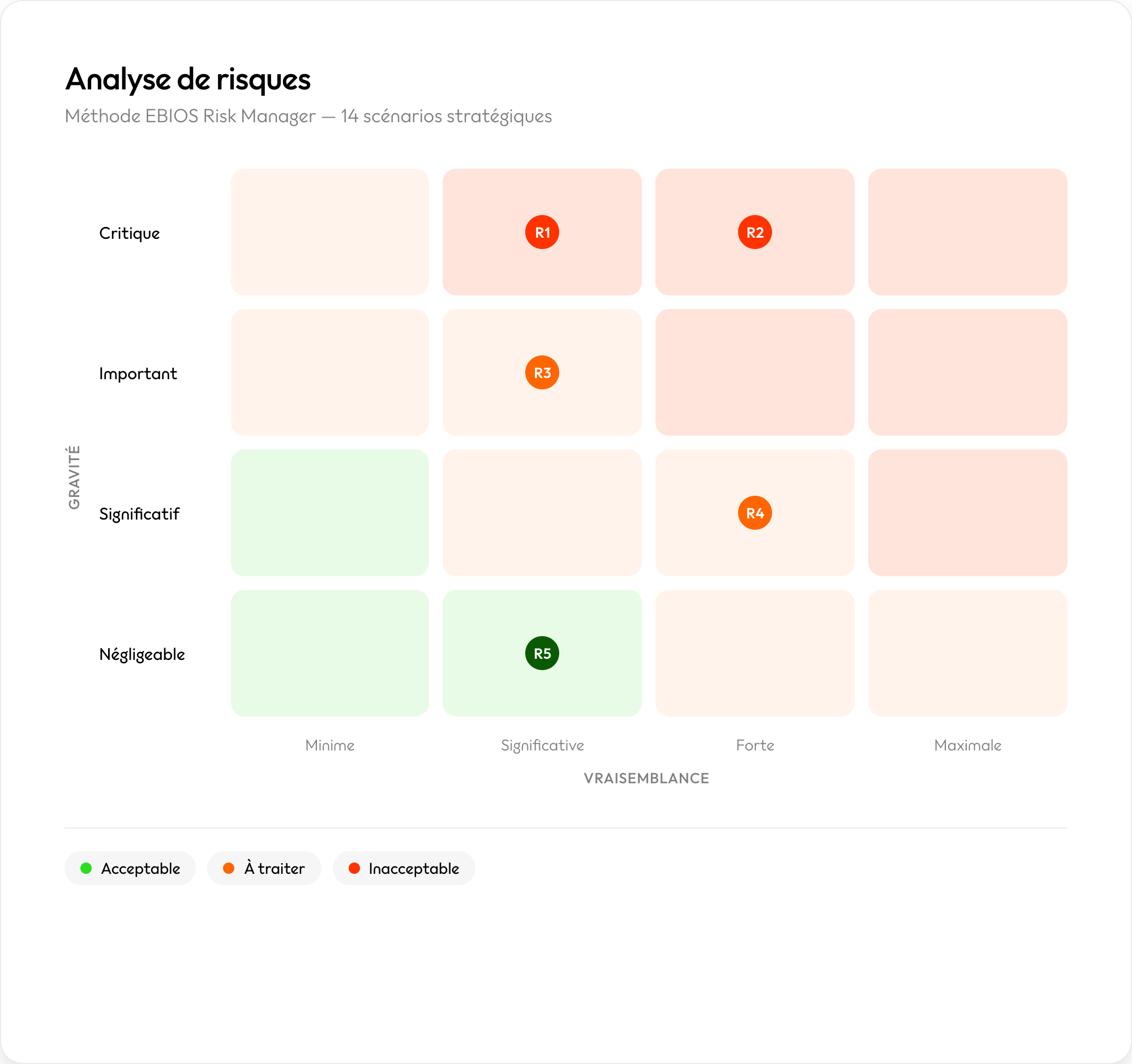 Analyse de risques EBIOS Risk Manager dans Leto : scénarios placés selon leur gravité et leur vraisemblance
