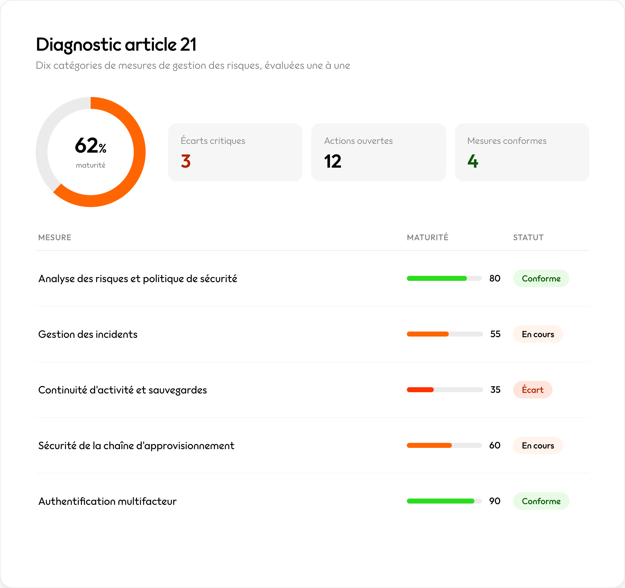 Diagnostic article 21 dans Leto : taux de maturité, écarts critiques et statut de chaque mesure